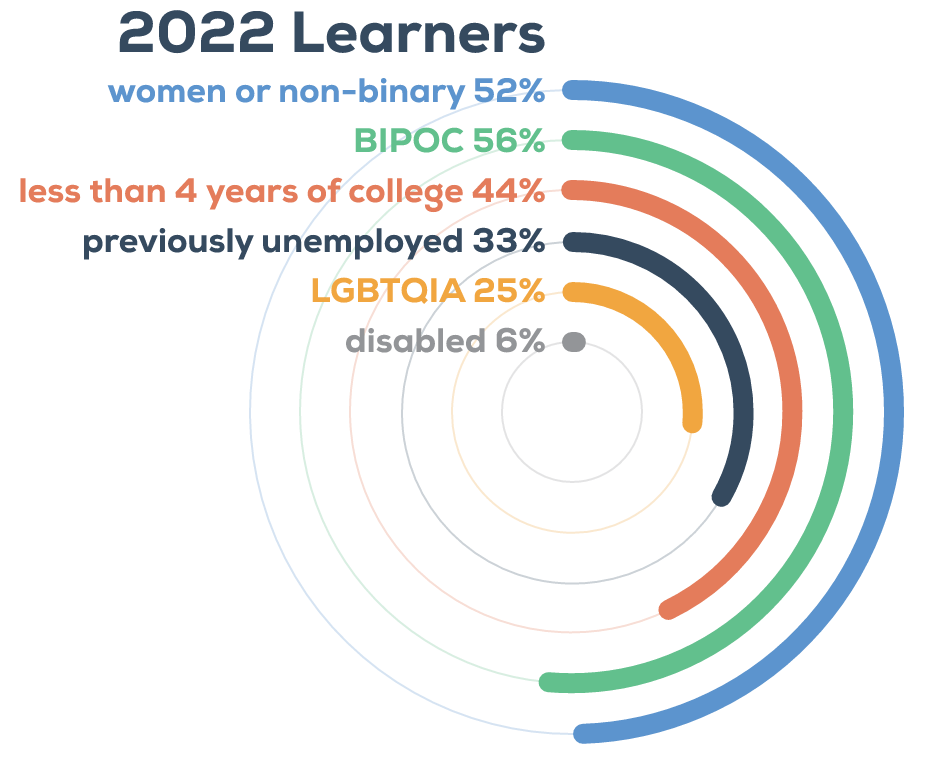 2022 Learners: women or non-binary 52%, previously unemployed 33%, BIPOC 56%, LGBTQIA 25%, disabled 6%, less than 4 years of college 44%